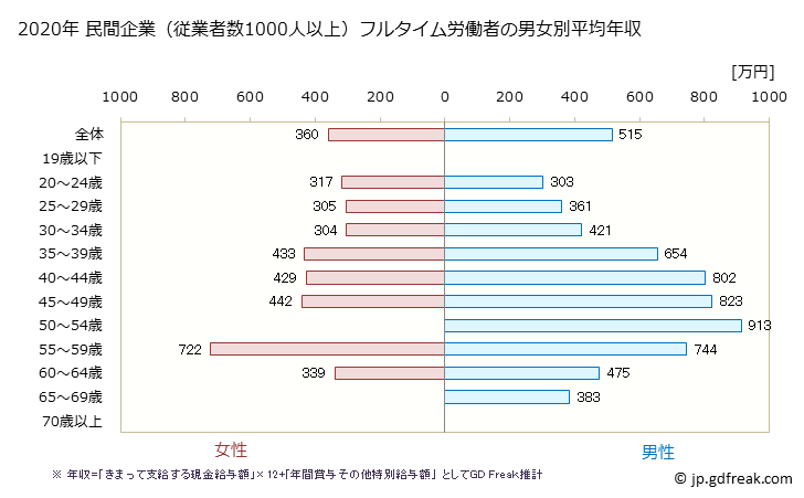 グラフ 年次 佐賀県の平均年収 (学術研究・専門・技術サービス業の常雇フルタイム) 民間企業（従業者数1000人以上）フルタイム労働者の男女別平均年収
