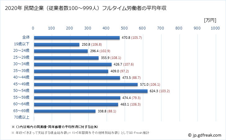 グラフ 年次 佐賀県の平均年収 (学術研究・専門・技術サービス業の常雇フルタイム) 民間企業（従業者数100～999人）フルタイム労働者の平均年収