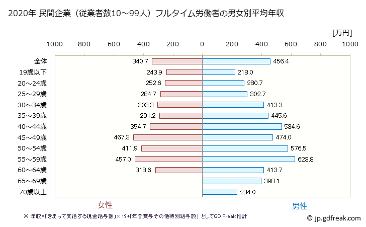 グラフ 年次 佐賀県の平均年収 (学術研究・専門・技術サービス業の常雇フルタイム) 民間企業（従業者数10～99人）フルタイム労働者の男女別平均年収