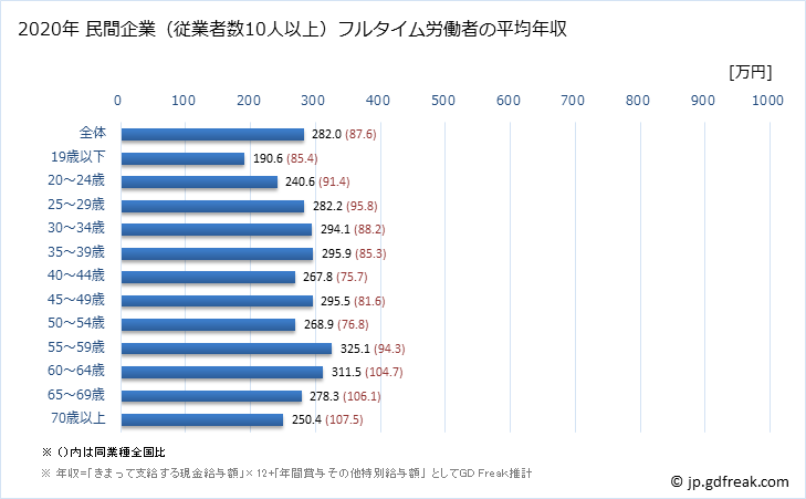 グラフ 年次 佐賀県の平均年収 (宿泊業・飲食サービス業の常雇フルタイム) 民間企業（従業者数10人以上）フルタイム労働者の平均年収