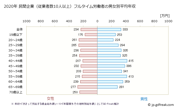 グラフ 年次 佐賀県の平均年収 (宿泊業・飲食サービス業の常雇フルタイム) 民間企業（従業者数10人以上）フルタイム労働者の男女別平均年収