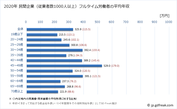 グラフ 年次 佐賀県の平均年収 (宿泊業・飲食サービス業の常雇フルタイム) 民間企業（従業者数1000人以上）フルタイム労働者の平均年収