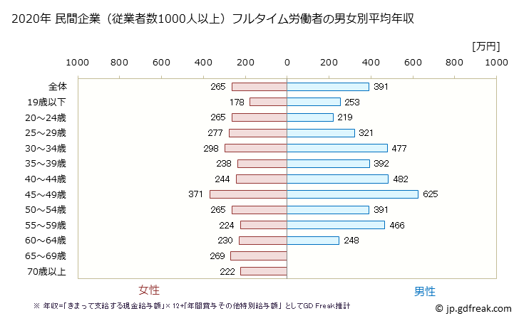 グラフ 年次 佐賀県の平均年収 (宿泊業・飲食サービス業の常雇フルタイム) 民間企業（従業者数1000人以上）フルタイム労働者の男女別平均年収