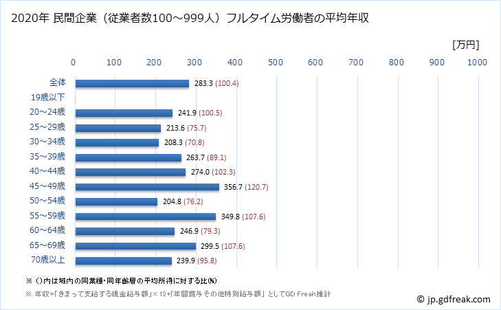 グラフ 年次 佐賀県の平均年収 (宿泊業・飲食サービス業の常雇フルタイム) 民間企業（従業者数100～999人）フルタイム労働者の平均年収