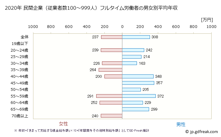 グラフ 年次 佐賀県の平均年収 (宿泊業・飲食サービス業の常雇フルタイム) 民間企業（従業者数100～999人）フルタイム労働者の男女別平均年収