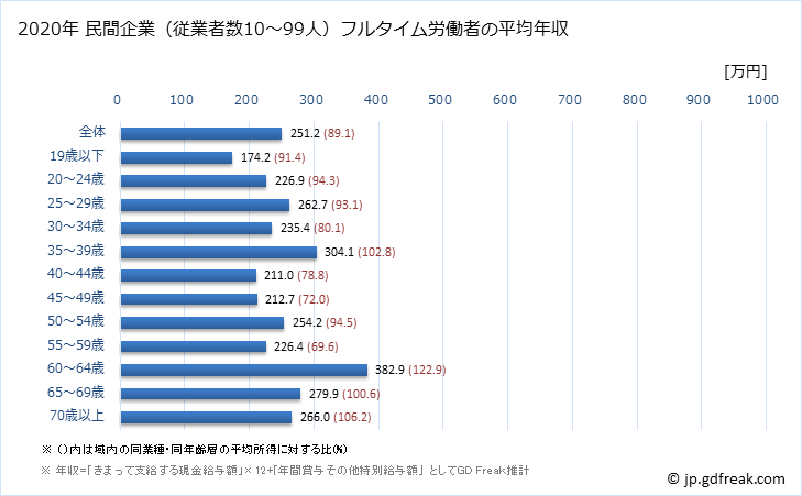 グラフ 年次 佐賀県の平均年収 (宿泊業・飲食サービス業の常雇フルタイム) 民間企業（従業者数10～99人）フルタイム労働者の平均年収