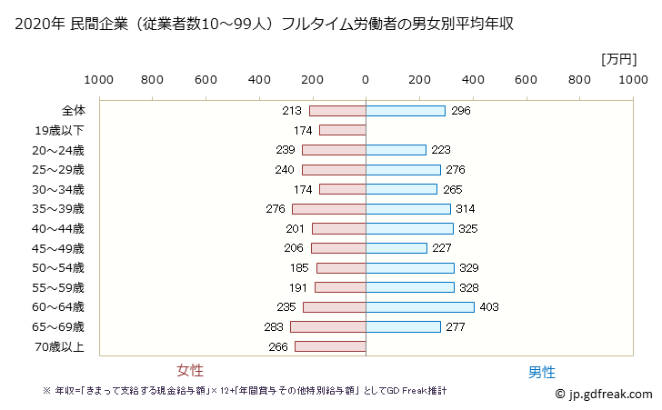グラフ 年次 佐賀県の平均年収 (宿泊業・飲食サービス業の常雇フルタイム) 民間企業（従業者数10～99人）フルタイム労働者の男女別平均年収