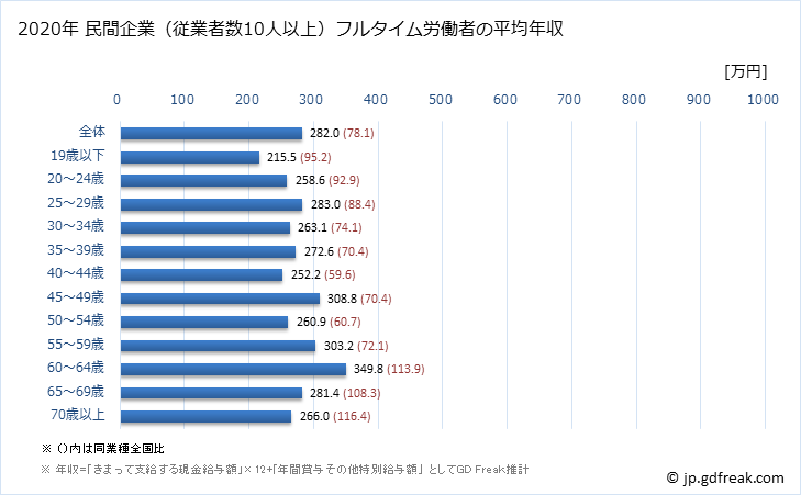 グラフ 年次 佐賀県の平均年収 (宿泊業の常雇フルタイム) 民間企業（従業者数10人以上）フルタイム労働者の平均年収