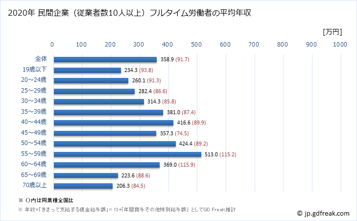 グラフ 年次 佐賀県の平均年収 (娯楽業の常雇フルタイム) 民間企業（従業者数10人以上）フルタイム労働者の平均年収