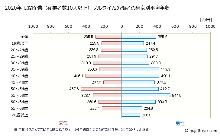 グラフ 年次 佐賀県の平均年収 (娯楽業の常雇フルタイム) 民間企業（従業者数10人以上）フルタイム労働者の男女別平均年収
