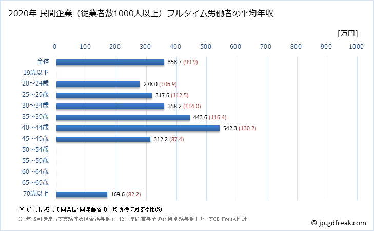 グラフ 年次 佐賀県の平均年収 (娯楽業の常雇フルタイム) 民間企業（従業者数1000人以上）フルタイム労働者の平均年収