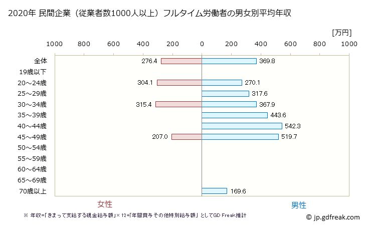 グラフ 年次 佐賀県の平均年収 (娯楽業の常雇フルタイム) 民間企業（従業者数1000人以上）フルタイム労働者の男女別平均年収