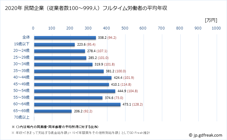 グラフ 年次 佐賀県の平均年収 (娯楽業の常雇フルタイム) 民間企業（従業者数100～999人）フルタイム労働者の平均年収