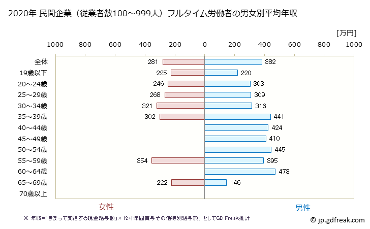グラフ 年次 佐賀県の平均年収 (娯楽業の常雇フルタイム) 民間企業（従業者数100～999人）フルタイム労働者の男女別平均年収