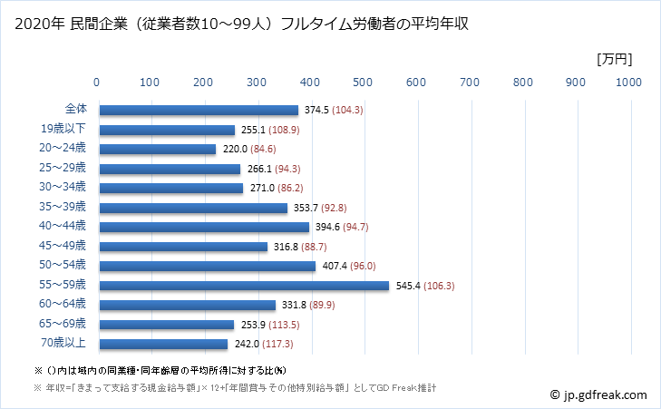 グラフ 年次 佐賀県の平均年収 (娯楽業の常雇フルタイム) 民間企業（従業者数10～99人）フルタイム労働者の平均年収