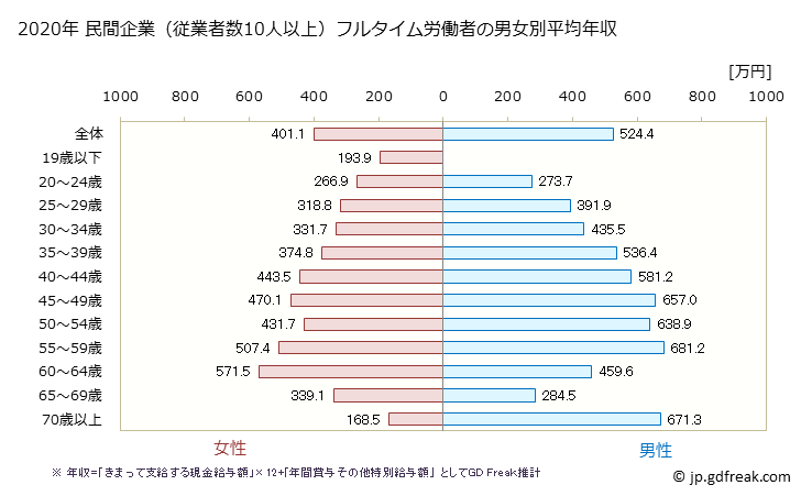 グラフ 年次 佐賀県の平均年収 (教育・学習支援業の常雇フルタイム) 民間企業（従業者数10人以上）フルタイム労働者の男女別平均年収