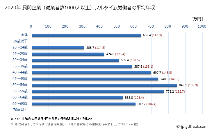 グラフ 年次 佐賀県の平均年収 (教育・学習支援業の常雇フルタイム) 民間企業（従業者数1000人以上）フルタイム労働者の平均年収