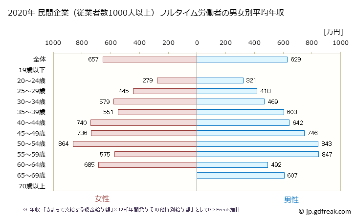 グラフ 年次 佐賀県の平均年収 (教育・学習支援業の常雇フルタイム) 民間企業（従業者数1000人以上）フルタイム労働者の男女別平均年収