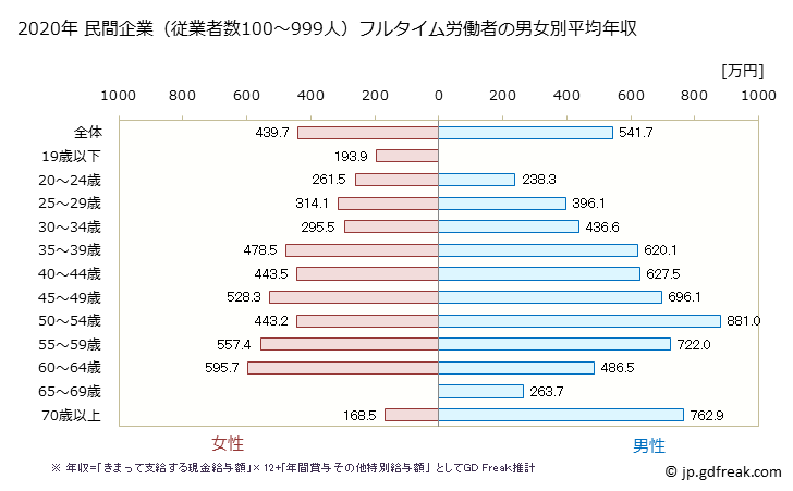 グラフ 年次 佐賀県の平均年収 (教育・学習支援業の常雇フルタイム) 民間企業（従業者数100～999人）フルタイム労働者の男女別平均年収