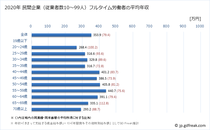 グラフ 年次 佐賀県の平均年収 (教育・学習支援業の常雇フルタイム) 民間企業（従業者数10～99人）フルタイム労働者の平均年収