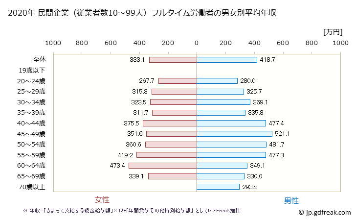 グラフ 年次 佐賀県の平均年収 (教育・学習支援業の常雇フルタイム) 民間企業（従業者数10～99人）フルタイム労働者の男女別平均年収
