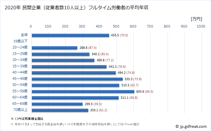 グラフ 年次 佐賀県の平均年収 (学校教育の常雇フルタイム) 民間企業（従業者数10人以上）フルタイム労働者の平均年収