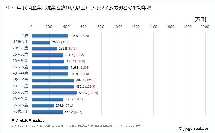 グラフ 年次 佐賀県の平均年収 (医療・福祉の常雇フルタイム) 民間企業（従業者数10人以上）フルタイム労働者の平均年収