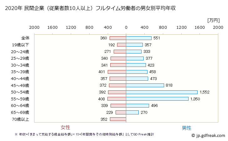 グラフ 年次 佐賀県の平均年収 (医療・福祉の常雇フルタイム) 民間企業（従業者数10人以上）フルタイム労働者の男女別平均年収