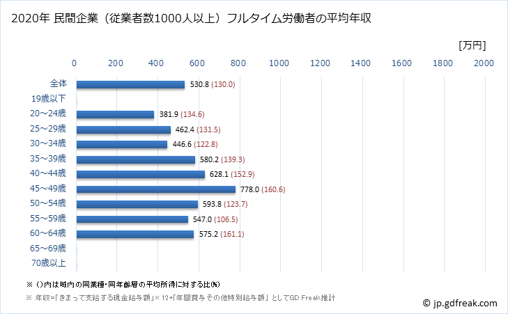 グラフ 年次 佐賀県の平均年収 (医療・福祉の常雇フルタイム) 民間企業（従業者数1000人以上）フルタイム労働者の平均年収