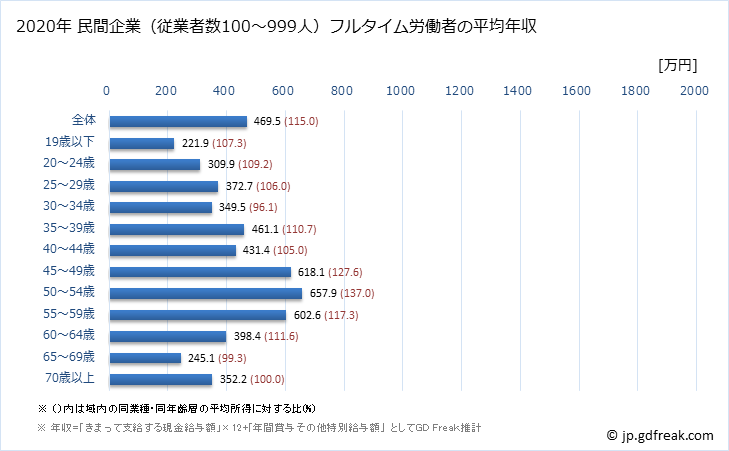 グラフ 年次 佐賀県の平均年収 (医療・福祉の常雇フルタイム) 民間企業（従業者数100～999人）フルタイム労働者の平均年収