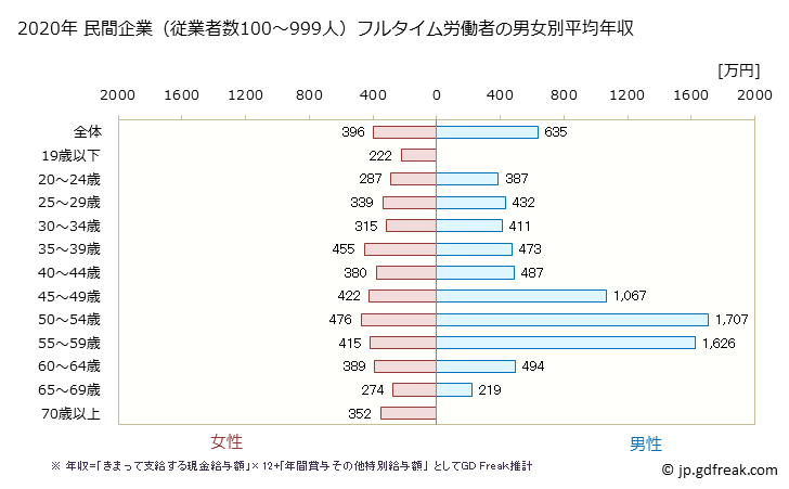 グラフ 年次 佐賀県の平均年収 (医療・福祉の常雇フルタイム) 民間企業（従業者数100～999人）フルタイム労働者の男女別平均年収
