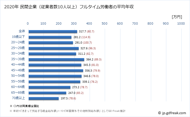 グラフ 年次 佐賀県の平均年収 (サービス業（他に分類されないものの常雇フルタイム) 民間企業（従業者数10人以上）フルタイム労働者の平均年収