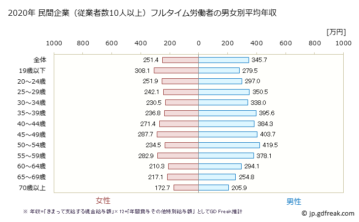 グラフ 年次 佐賀県の平均年収 (サービス業（他に分類されないものの常雇フルタイム) 民間企業（従業者数10人以上）フルタイム労働者の男女別平均年収