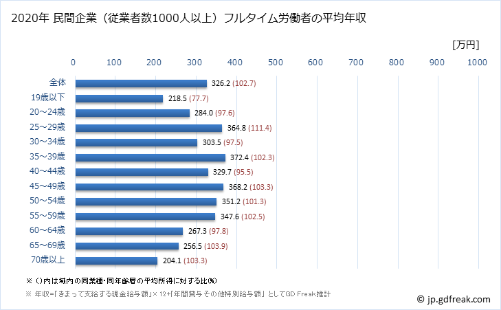 グラフ 年次 佐賀県の平均年収 (サービス業（他に分類されないものの常雇フルタイム) 民間企業（従業者数1000人以上）フルタイム労働者の平均年収