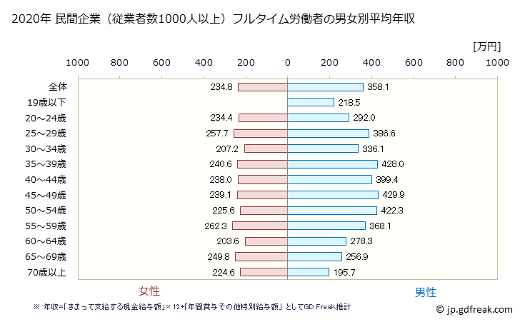 グラフ 年次 佐賀県の平均年収 (サービス業（他に分類されないものの常雇フルタイム) 民間企業（従業者数1000人以上）フルタイム労働者の男女別平均年収