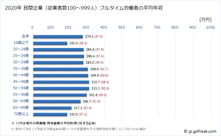 グラフ 年次 佐賀県の平均年収 (サービス業（他に分類されないものの常雇フルタイム) 民間企業（従業者数100～999人）フルタイム労働者の平均年収