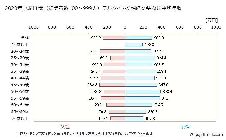 グラフ 年次 佐賀県の平均年収 (サービス業（他に分類されないものの常雇フルタイム) 民間企業（従業者数100～999人）フルタイム労働者の男女別平均年収