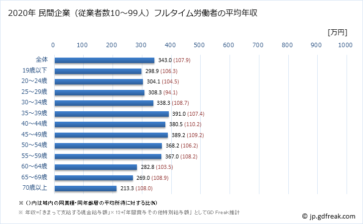 グラフ 年次 佐賀県の平均年収 (サービス業（他に分類されないものの常雇フルタイム) 民間企業（従業者数10～99人）フルタイム労働者の平均年収