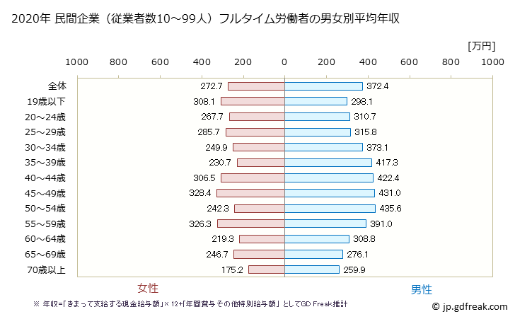 グラフ 年次 佐賀県の平均年収 (サービス業（他に分類されないものの常雇フルタイム) 民間企業（従業者数10～99人）フルタイム労働者の男女別平均年収