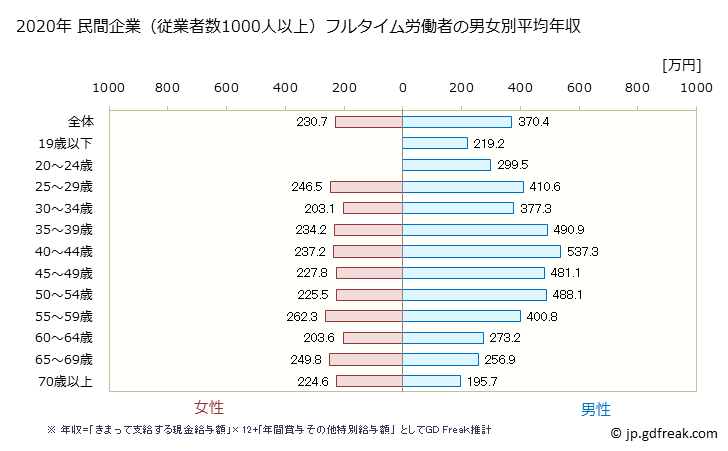 グラフ 年次 佐賀県の平均年収 (その他の事業サービス業の常雇フルタイム) 民間企業（従業者数1000人以上）フルタイム労働者の男女別平均年収