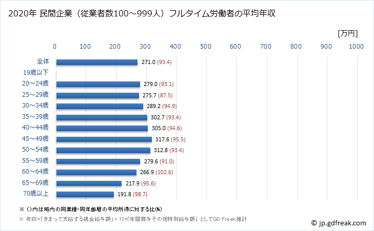 グラフ 年次 佐賀県の平均年収 (その他の事業サービス業の常雇フルタイム) 民間企業（従業者数100～999人）フルタイム労働者の平均年収