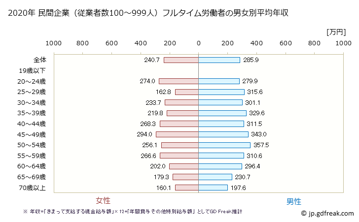 グラフ 年次 佐賀県の平均年収 (その他の事業サービス業の常雇フルタイム) 民間企業（従業者数100～999人）フルタイム労働者の男女別平均年収