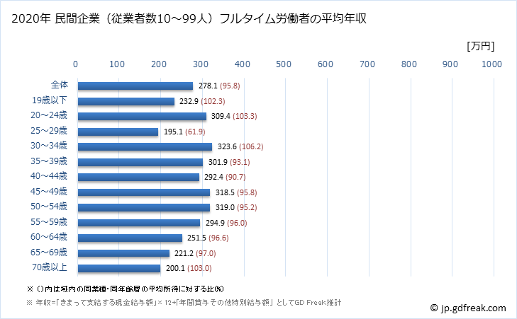 グラフ 年次 佐賀県の平均年収 (その他の事業サービス業の常雇フルタイム) 民間企業（従業者数10～99人）フルタイム労働者の平均年収