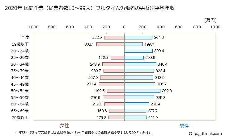 グラフ 年次 佐賀県の平均年収 (その他の事業サービス業の常雇フルタイム) 民間企業（従業者数10～99人）フルタイム労働者の男女別平均年収