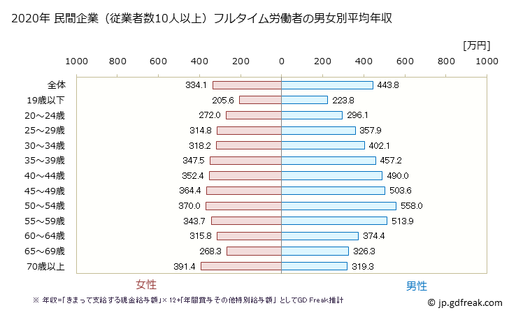 グラフ 年次 長崎県の平均年収 (産業計の常雇フルタイム) 民間企業（従業者数10人以上）フルタイム労働者の男女別平均年収
