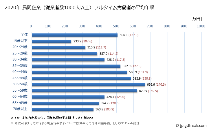 グラフ 年次 長崎県の平均年収 (産業計の常雇フルタイム) 民間企業（従業者数1000人以上）フルタイム労働者の平均年収