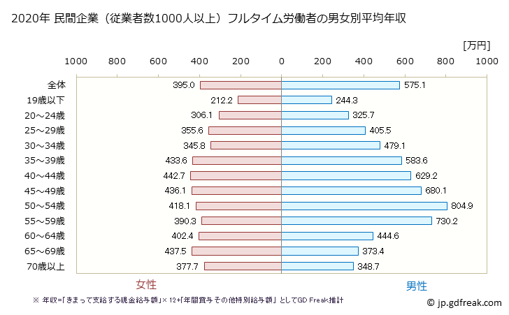 グラフ 年次 長崎県の平均年収 (産業計の常雇フルタイム) 民間企業（従業者数1000人以上）フルタイム労働者の男女別平均年収