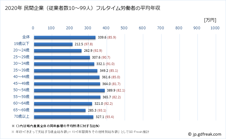 グラフ 年次 長崎県の平均年収 (産業計の常雇フルタイム) 民間企業（従業者数10～99人）フルタイム労働者の平均年収