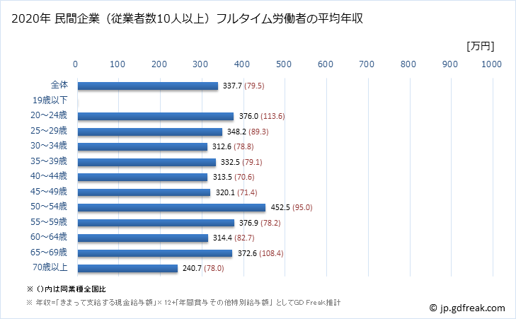 グラフ 年次 長崎県の平均年収 (鉱業・採石業・砂利採取業の常雇フルタイム) 民間企業（従業者数10人以上）フルタイム労働者の平均年収