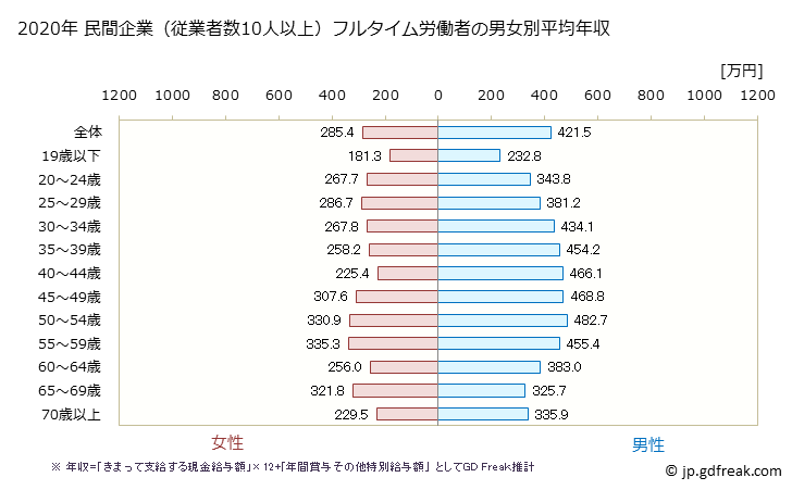 グラフ 年次 長崎県の平均年収 (建設業の常雇フルタイム) 民間企業（従業者数10人以上）フルタイム労働者の男女別平均年収